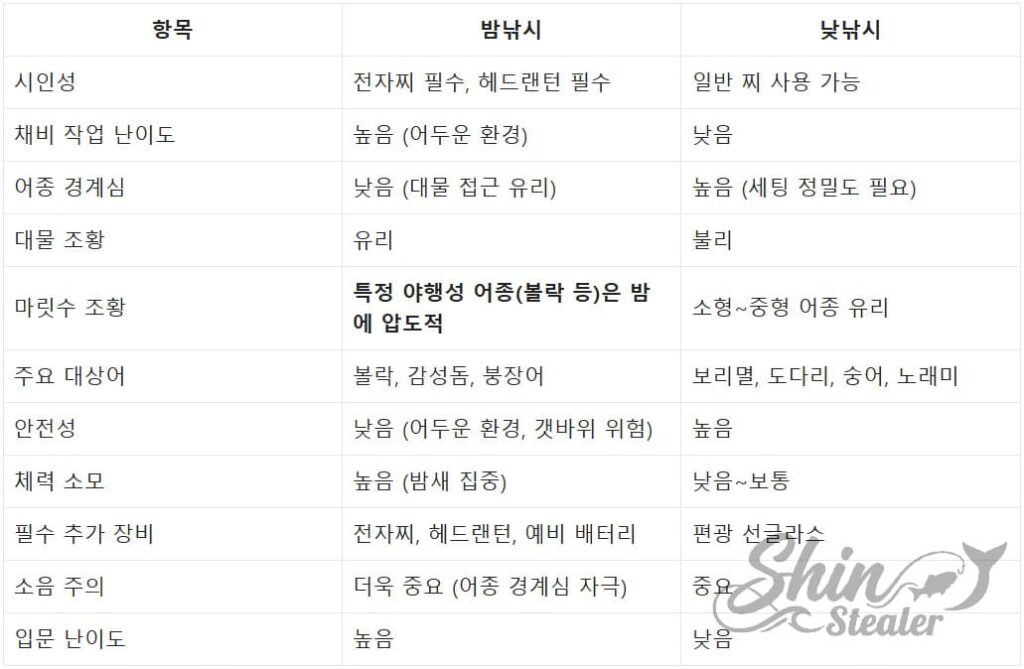 시인성 범위, 시간대별 주요 대상어(감성돔, 볼락 등), 현장 안전성 및 필수 조명 장비 유무에 따른 주야간 낚시 환경 정밀 분석표.