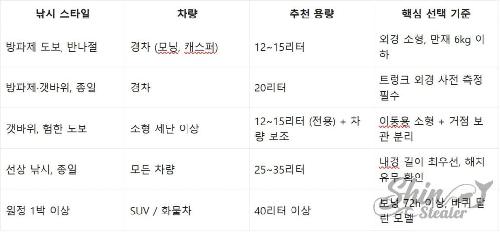 낚시 장르, 차량 종류, 출조 기간에 따른 최적 쿨러 선정을 위한 최종 의사결정 차트.