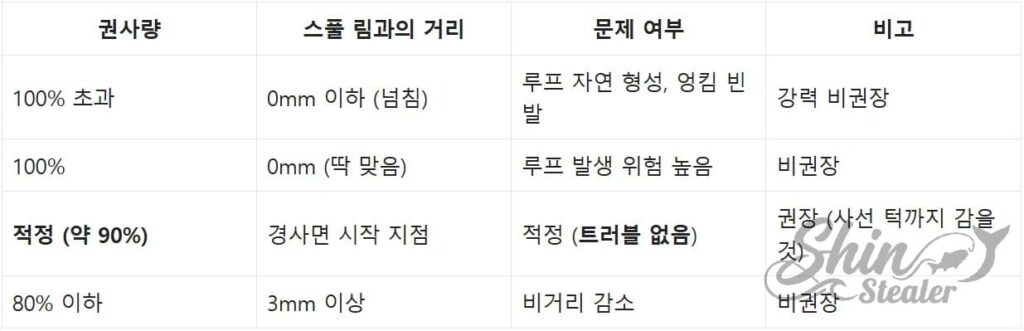 스풀 용량의 90% 초과 시 발생하는 라인 엉킴 리스크와 물리적 간섭을 정리한 기술 사양표.