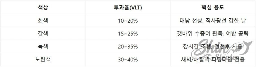 가시광선 투과율(VLT) 퍼센트 수치와 렌즈 색상별 적합한 낚시 환경(민물, 바다, 흐린 날 등) 기술 참조표.