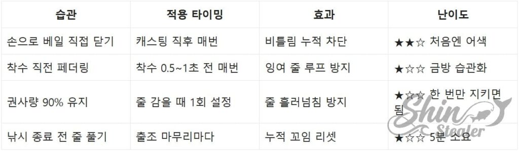 라인 무결성 유지를 위한 수동 베일 닫기 및 라인 정렬 등 올바른 릴링 습관 가이드.