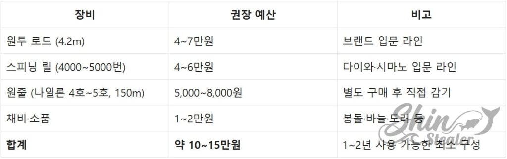 입문용 원투 낚시 장비(로드, 릴, 라인 등) 구성 시 권장되는 항목별 비용 배분 및 현실적인 총 예산 상세 분석표.