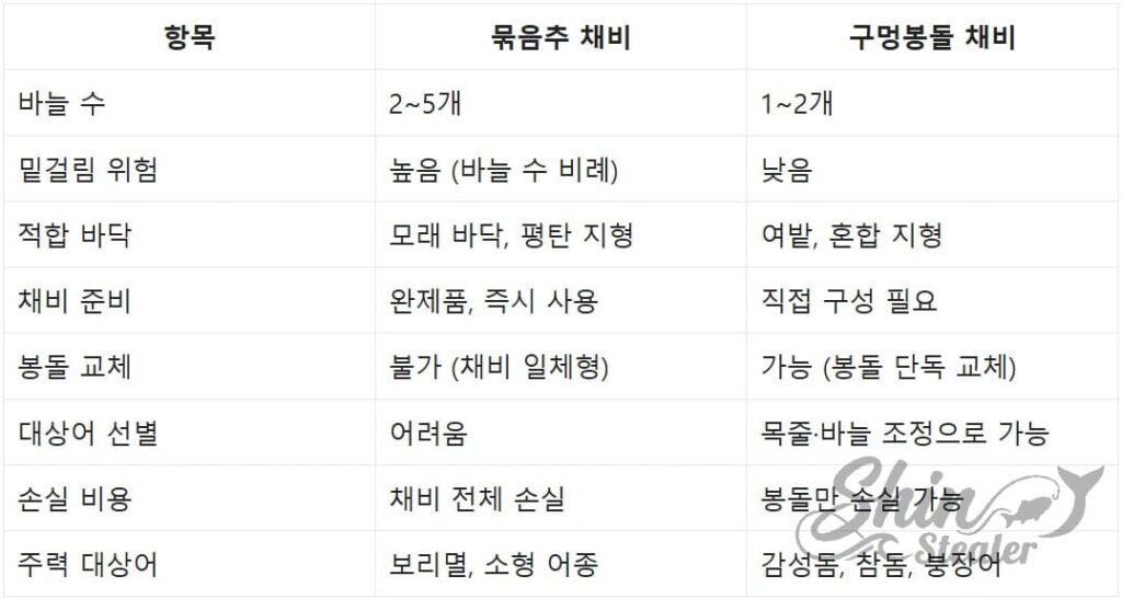 채비 결속의 편의성, 비거리 특성, 밑걸림 발생 시 회수율 및 대상어의 취이 이물감 차이에 따른 채비별 효율성 정밀 비교 분석표.