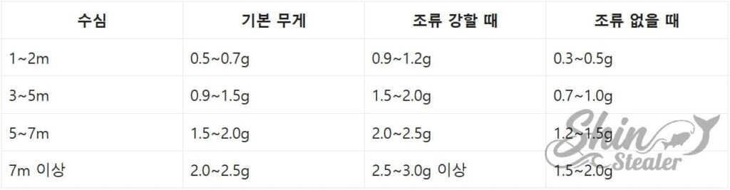 1m부터 7m 이상까지, 각 수심 구간에 최적화된 지그헤드 무게를 정리한 데이터 테이블.