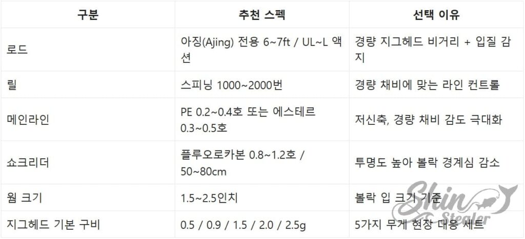 볼락 낚시에 최적화된 로드, 릴, 합사(PE) 라인 호수 등 상세 장비 규격 가이드.