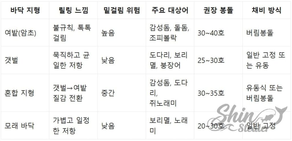 봉돌을 회수할 때 느껴지는 저질별 감촉(모래의 서걱거림, 뻘의 묵직함 등)과 해당 지형에 주로 서식하는 광어, 도다리, 우럭 등 대상어종별 포인트 적합도 분석표.