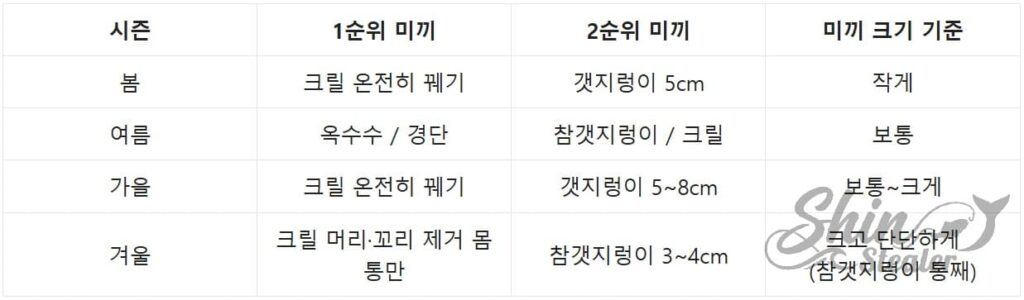 계절에 따른 감성돔의 먹이 습성 변화와 그에 적합한 최적의 미끼(크릴, 경단, 옥수수 등) 및 바늘 크기 선정 참조 차트.