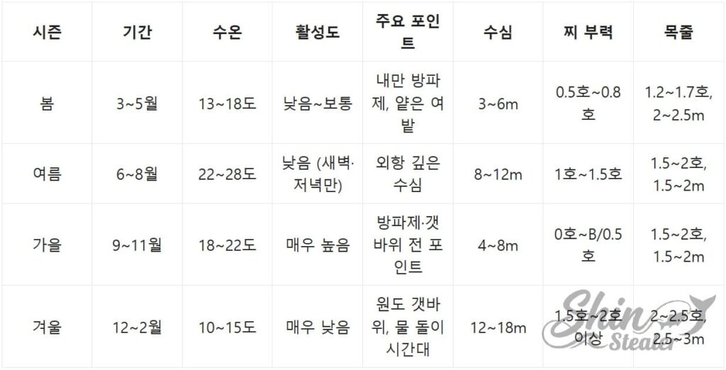시즌별 감성돔 적정 활성 수온, 유영층 깊이 및 이에 따른 최적의 찌 부력과 목줄 호수(Specs) 상세 기술 비교표.