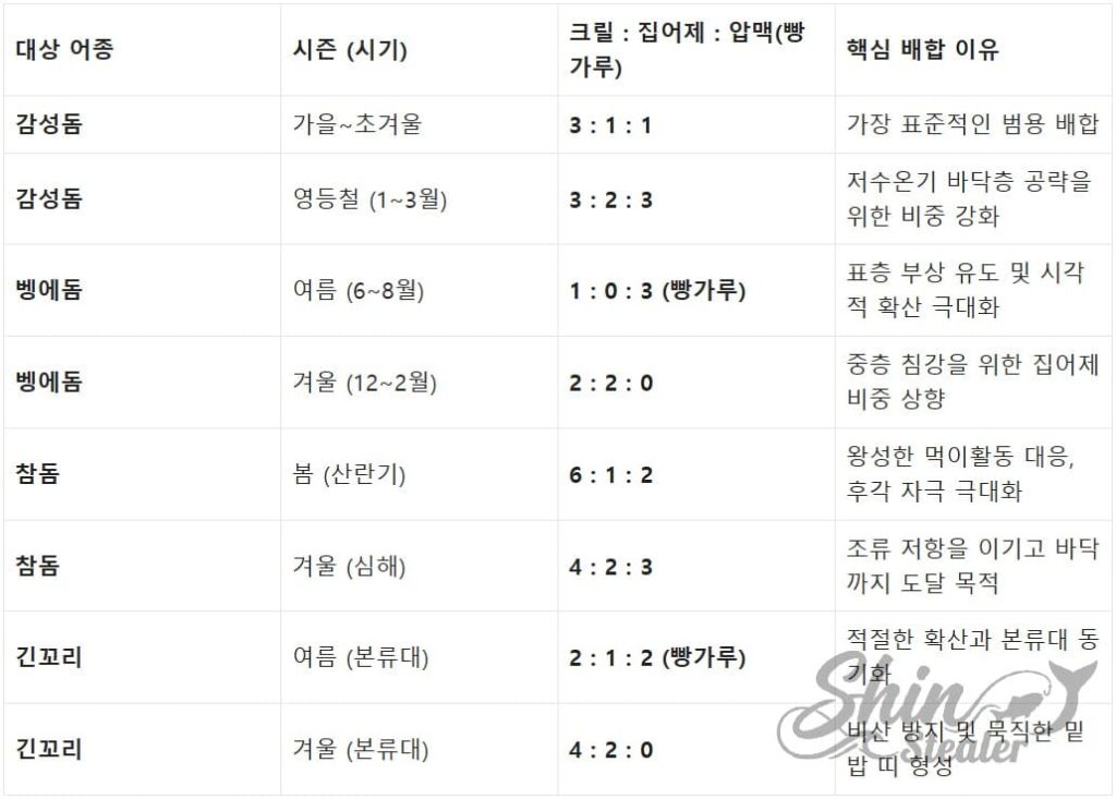 봄·여름·가을·겨울 계절별 크릴, 집어제, 곡물(압맥 등)의 최적 배합 비율 상세 데이터표.