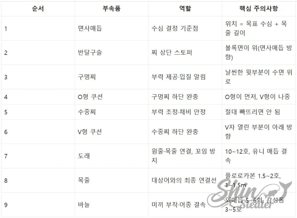 반달구슬, 구멍찌, 수중찌, 쿠션 고무 등 반유동 채비를 구성하는 각 요소의 정확한 삽입 순서와 채비 정렬 및 입질 전달을 위한 부속별 기능 상세 분석표.