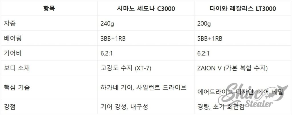 시마노 세도나와 다이와 레갈리스의 무게(g), 베어링 개수, 바디 소재 및 내구성 사양 상세 비교 규격표.