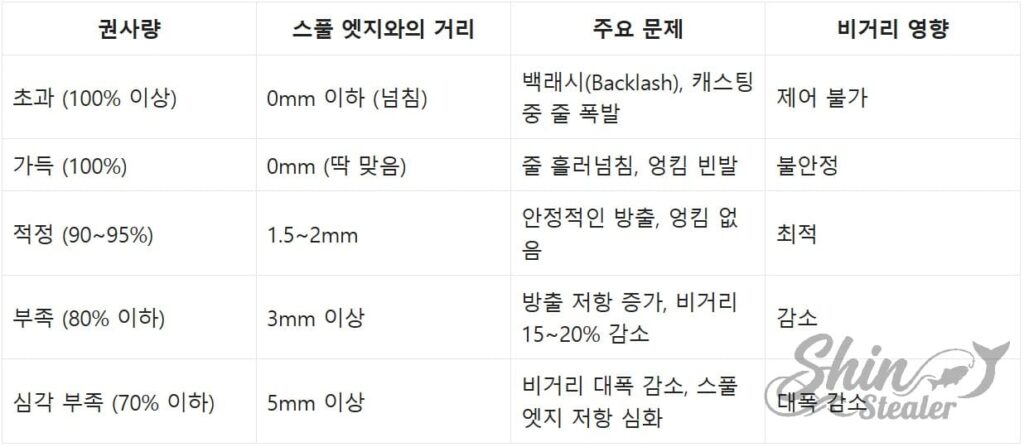 스풀에 감긴 라인 양에 따른 백래시 발생 빈도와 캐스팅 비거리 변화를 분석한 상관관계 데이터 표.