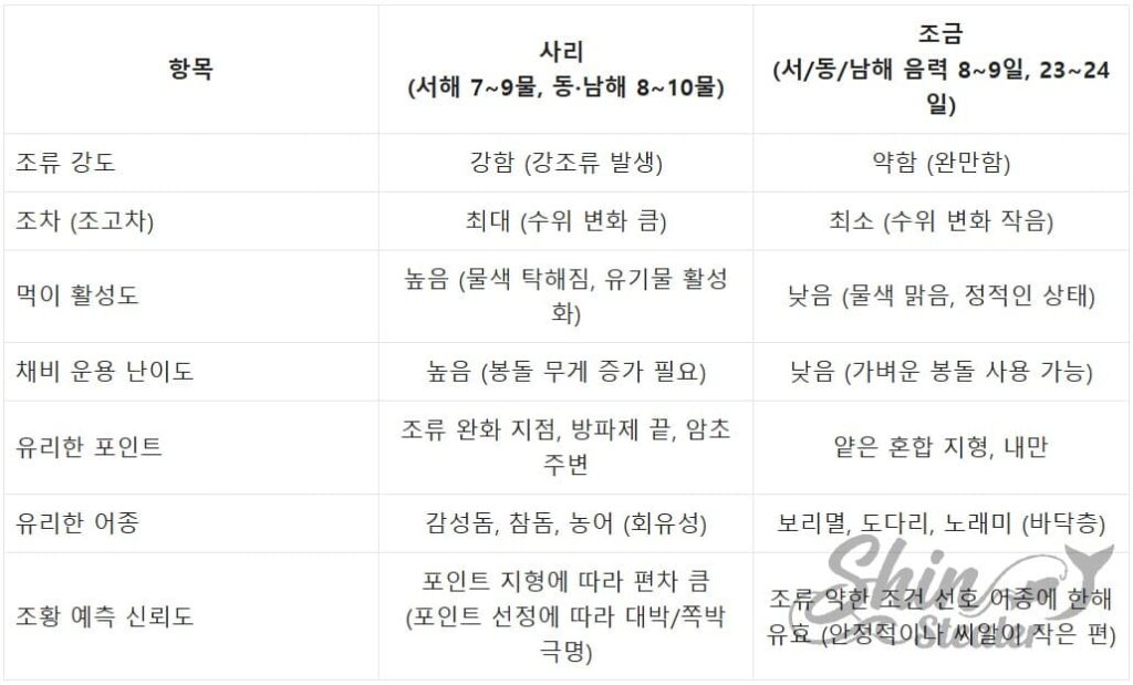 물때 주기에 따른 조류의 유속 차이와 그에 따른 대상어의 활성도, 물색 변화 및 공략 가능한 포인트 특성 정밀 분석표.