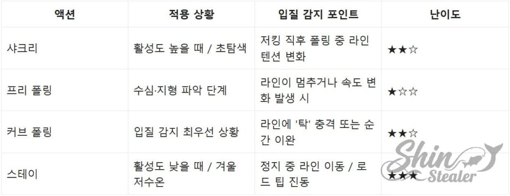 샤쿠리, 프리폴링, 커브폴링 등 에깅 액션별 특성 및 감도 향상을 위한 기술 참조표.