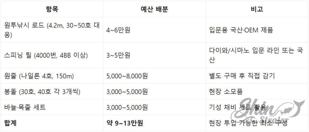 로드(3~4만 원대), 5000번 스피닝 릴(2~3만 원대), 원줄 및 묶음추 채비 등 10만 원 이하로 바다 원투 낚시 준비물을 모두 갖추기 위한 항목별 정밀 비용 배분표.