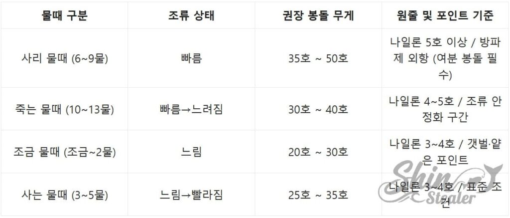 원투 낚시(Surf Casting) 시 물때와 조류의 세기에 따른 권장 봉돌 무게($16\sim40$호) 가이드표. 강한 조류에서 채비 흐름을 방지하기 위한 봉돌 형태(피라미드, 타원형) 및 중량 매칭 데이터 차트.