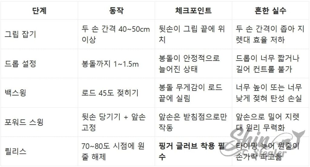 오버헤드 및 펜듈럼 캐스팅의 구간별 로드 궤적, 릴리스 타이밍, 시선 처리 등 비거리 손실을 유발하는 잘못된 자세와 이를 교정하기 위한 단계별 핵심 기술 체크리스트.