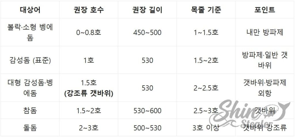 감성돔, 뱅에돔, 참돔 등 대상어의 힘과 유영층, 낚시 환경(방파제, 갯바위, 선상)에 따른 최적의 로드 스펙(호수 및 전장) 결정 참조 차트.