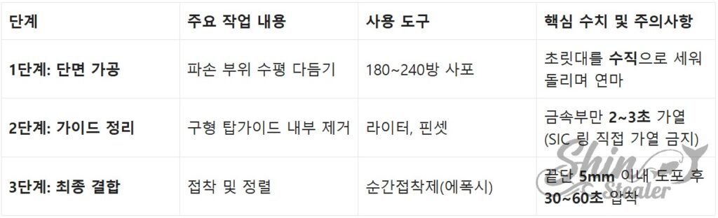 탑 가이드 결속력을 높이기 위한 샌딩(연마), 세척, 접착(본딩) 3단계 수리 공정 및 기술 상세 매뉴얼.