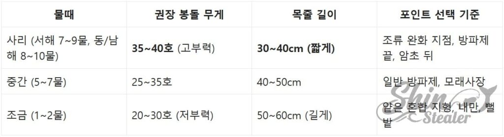 조류의 세기가 변하는 물때 사이클에 맞춰 채비 안착을 위한 봉돌(침강 무게) 규격과 목줄 길이(Leader length)를 최적화하는 채비 운용 참조 차트.