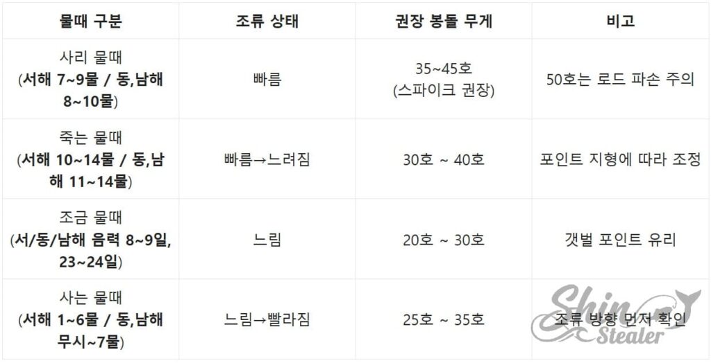 사리부터 조금까지 서해의 강한 유속 변화에 맞춰 채비를 바닥에 안착시키기 위한 단계별 봉돌 무게($16\sim40$호 이상) 및 상황별 봉돌 형태 선택 기준표.