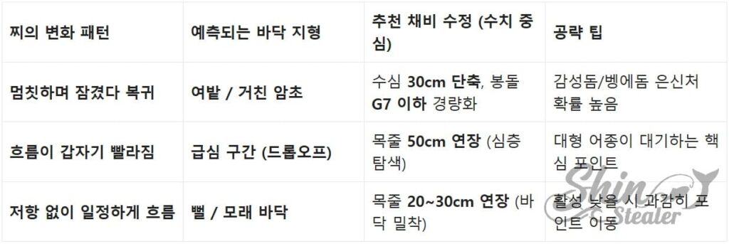 찌의 흐름과 변화 데이터를 활용한 수중 턱(드롭오프) 및 여밭 지형 식별 참조 차트.