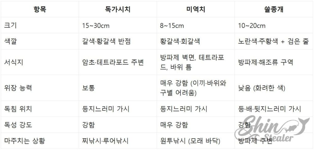 독가시치, 미역치(Scorpionfish), 쏠종개(Eel catfish)의 외형적 특징, 서식지 및 독가시 위치(등지느러미, 가슴지느러미 등) 정밀 비교 분석표.