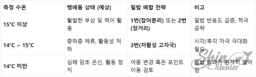 수온 14~15도 구간에서 벵에돔의 낮은 활성도를 극복하기 위한 미끼 및 밑밥 운용 전략 차트.