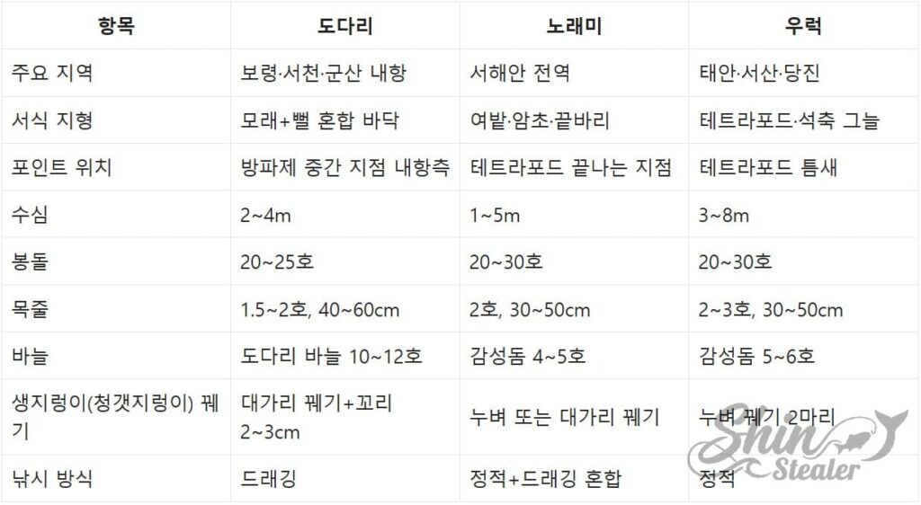 도다리, 노래미, 우럭 등 4월 주요 어종별 공략 포인트, 수심층 및 최적 채비 규격 상세 참조표.