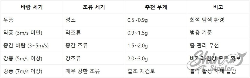 강풍과 빠른 조류 상황에서 라인 텐션을 유지하고 침강 속도를 관리하는 전략적 운영표.
