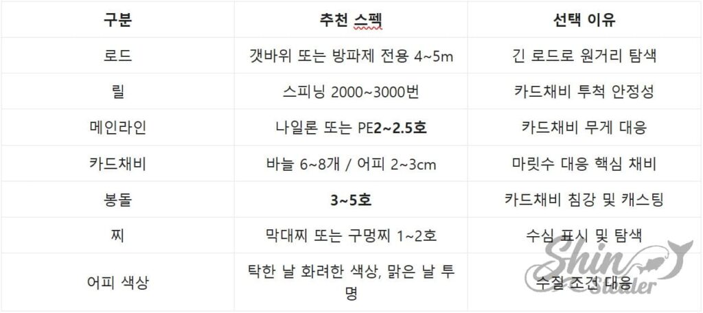 전어 낚시 채비법: 시즌별 바늘 호수 및 원줄 목줄 상세 스펙