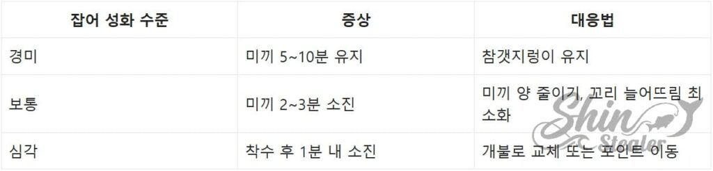 잡어 퇴치 및 저항력 강한 미끼 전환 전략 정밀 대응표