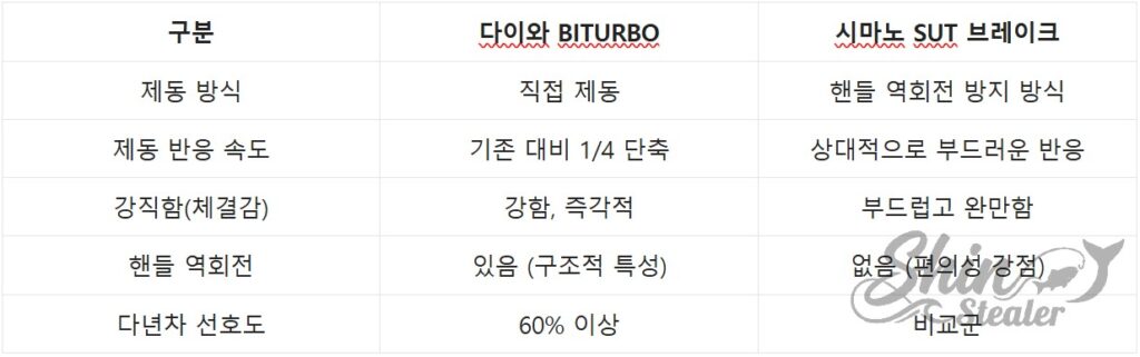 다이와 바이터보 LBD와 시마노 SUT 레버 브레이크의 제동 반응 속도 및 핸들 역회전 구조 차이 대조표