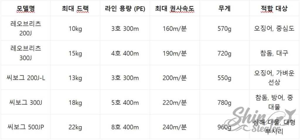 다이와 전동릴 레오브리츠 및 씨보그 시리즈 스펙, 최대 드랙, 권사속도, 적합 대상 비교표
