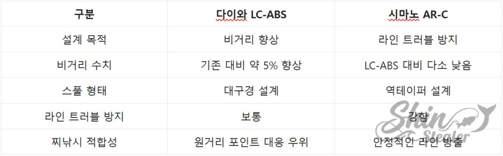 다이와 LC-ABS 대구경 스풀과 시마노 AR-C 역테이퍼 스풀의 비거리 및 라인 트러블 방지 성능 비교표