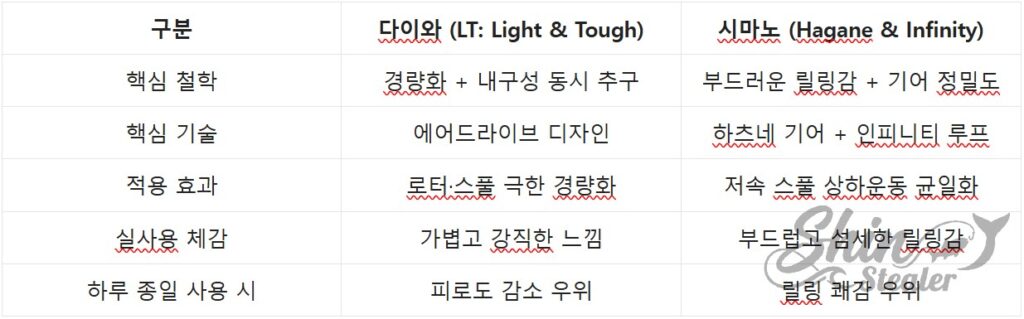 다이와 LT 에어드라이브와 시마노 하츠네 하가네 기어의 기술 철학 및 실사용 피로도 비교표