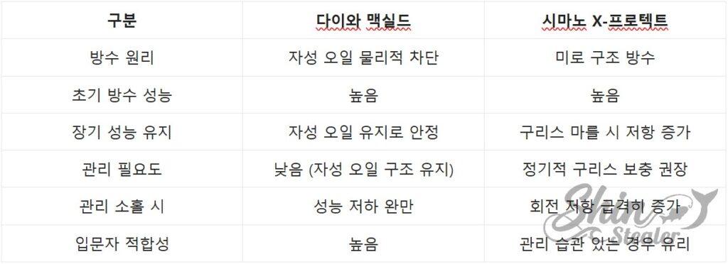 다이와 맥실드 자성 오일 방수와 시마노 X-프로텍트 미로 구조 방수의 유지보수 및 내구성 비교표