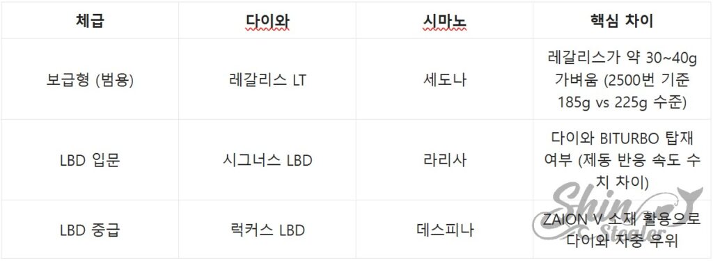 보급형 레갈리스 세도나 및 LBD 입문용 시그너스 라리사 등급별 다이와 시마노 릴 자중 차이 비교표