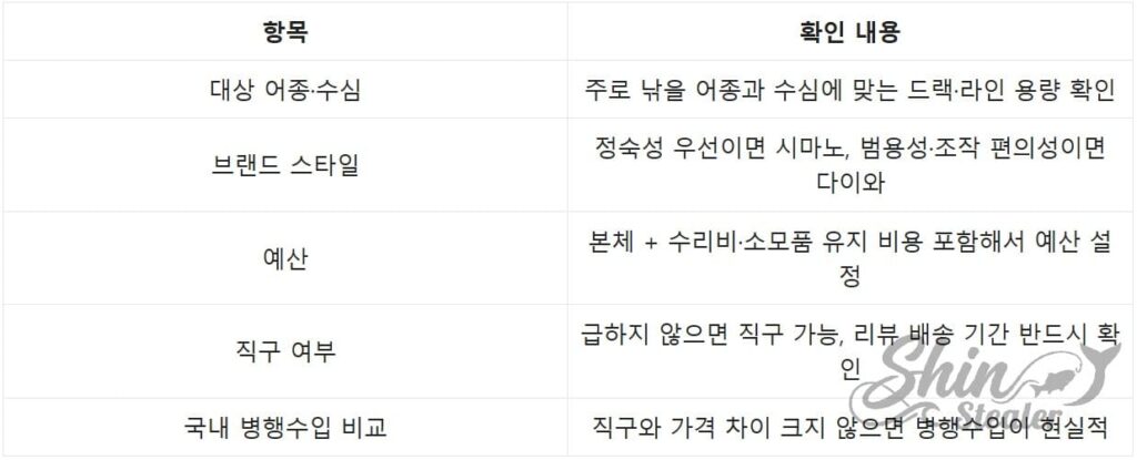 전동릴 구매 전 대상 어종, 브랜드 스타일, 예산, 직구 여부 확인 체크리스트