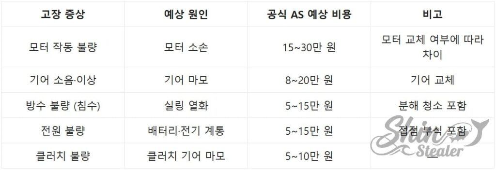 모터 작동 불량, 기어 소음, 방수 침수 등 전동릴 고장 증상별 공식 AS 예상 수리 비용 기준표