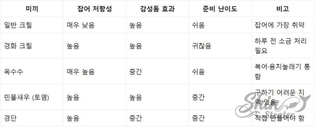 크릴 옥수수 경조미 등 미끼별 잡어 저항력 및 효과 비교표