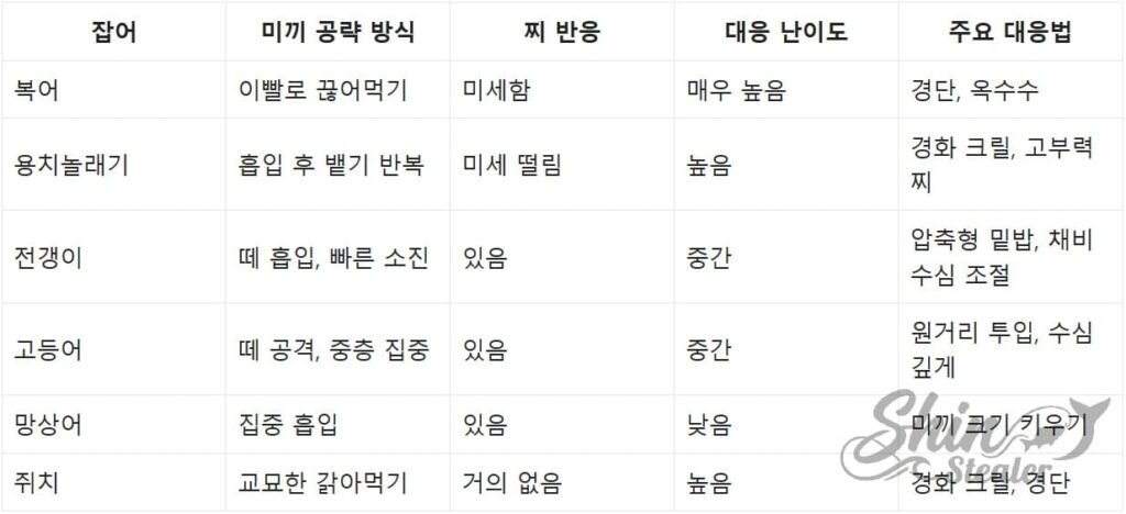 복어 전갱이 쥐치별 활성도 분석 및 공략 난이도 정밀 비교표