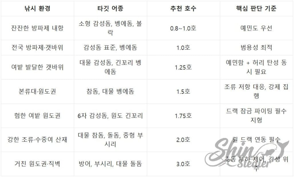 낚시 환경 및 타깃 어종에 따른 최적의 낚싯대 호수 선택 기준표