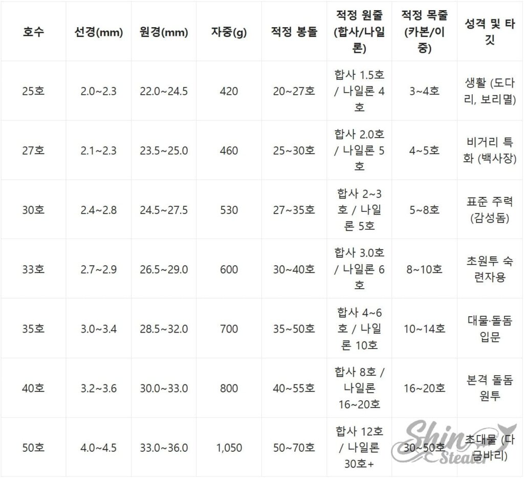 원투낚시 호수별 적정 봉돌 합사 나일론 원줄 목줄 라인 밸런스 정리표