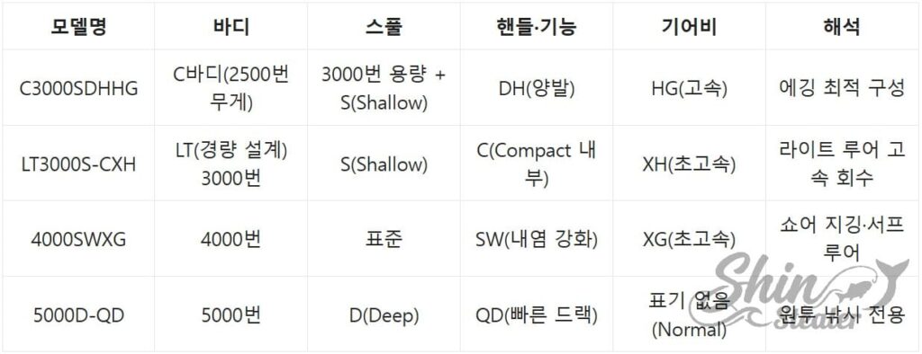 C3000SDHHG, LT3000S-CXH 등 실제 릴 모델명을 수치 기반으로 분해하여 해석한 예시표