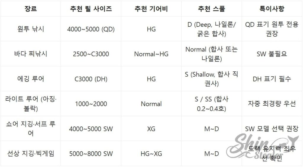 원투, 찌낚시, 에깅, 루어, 지깅 등 낚시 장르별 최적의 릴 사이즈, 기어비, 스풀 규격 요약표