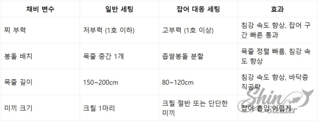 잡어층 돌파를 위한 찌 부력 및 목줄 길이 채비 정밀 비교표