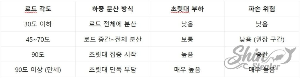 로드 각도에 따른 하중 분산 방식과 초릿대 파손 위험도 비교 분석표