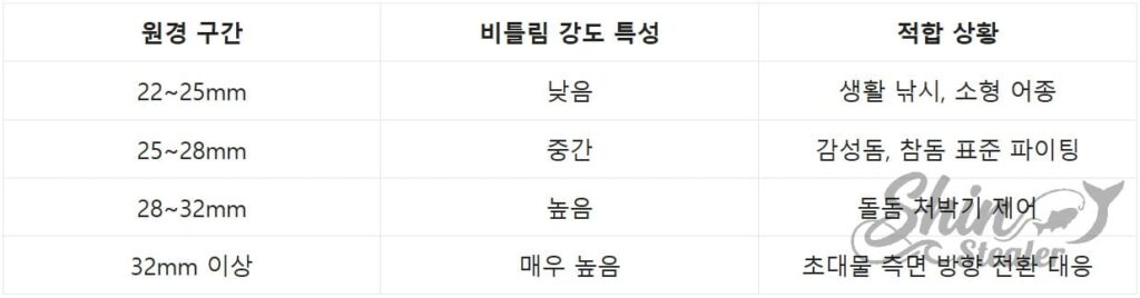 원투낚싯대 원경 수치에 따른 비틀림 강도 및 어종별 적합 상황 분석표