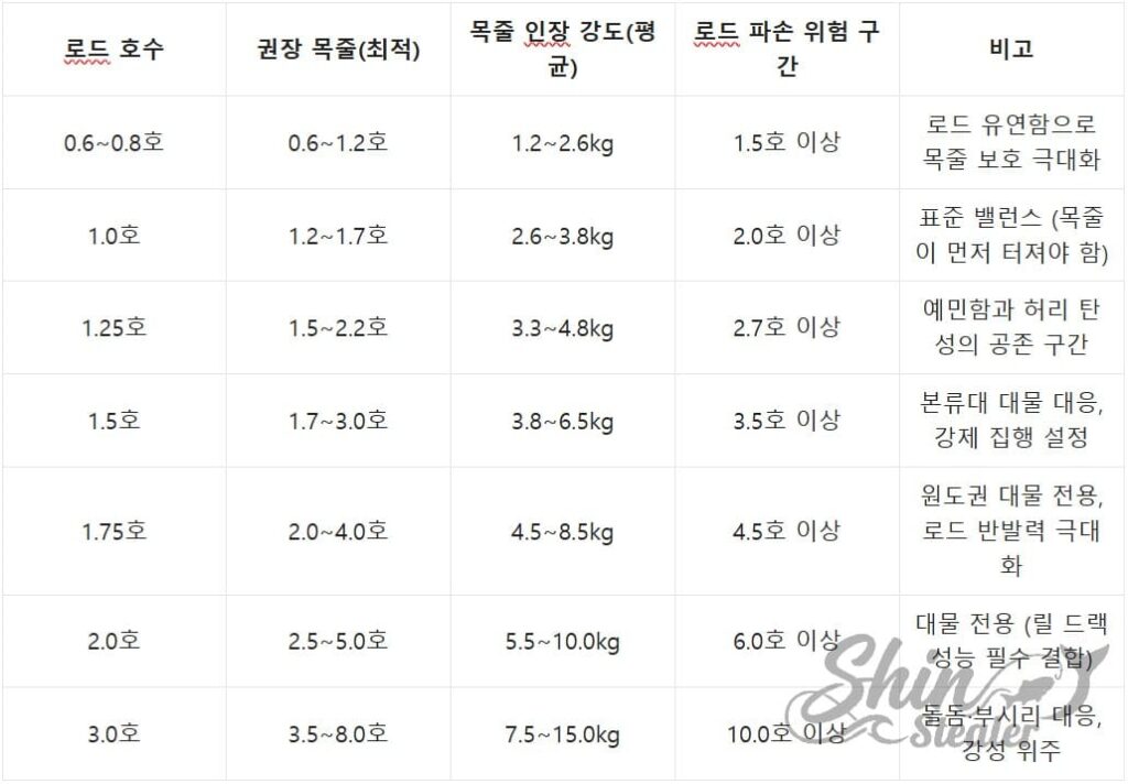 낚싯대 파손 방지를 위한 호수별 권장 목줄 및 인장 강도 황금 밸런스표